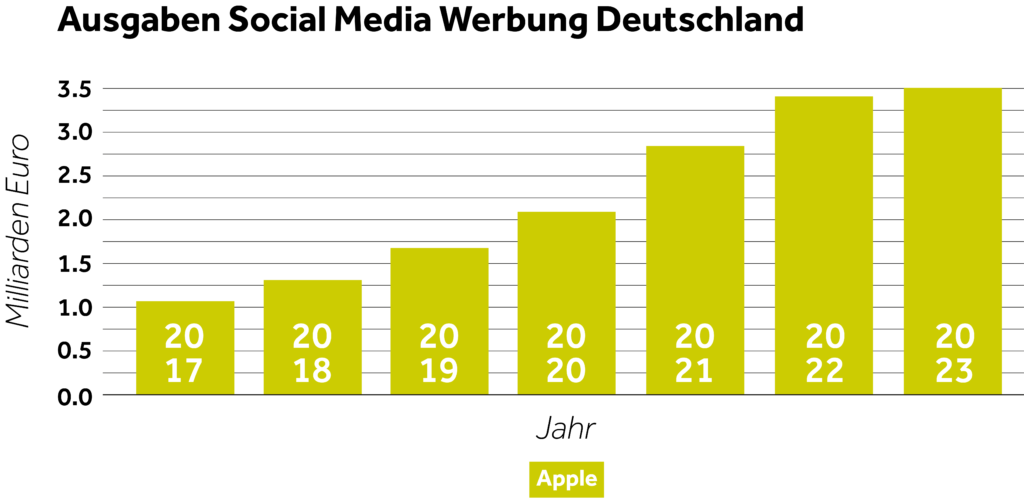 Der Werbeumsatz von META im Jahr 2023 betrug über 66 Milliarden Euro, wobei in Deutschland alleine über 3,5 Milliarden Euro für Social Media Werbung ausgegeben wurden. Bis 2028 wird erwartet, dass die Ausgaben auf 4,5 Milliarden Euro ansteigen.